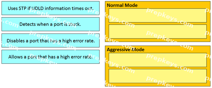 Question diagram