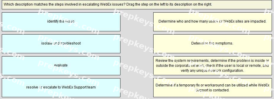 Question diagram
