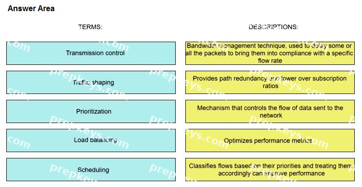 Question diagram