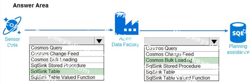 Correct answer diagram