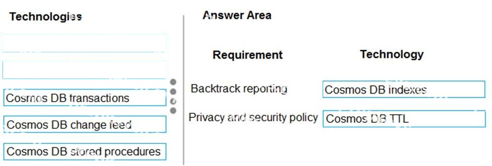 Correct answer diagram