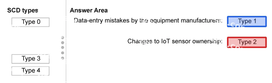 Correct answer diagram