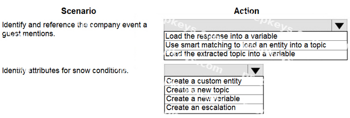 Question diagram