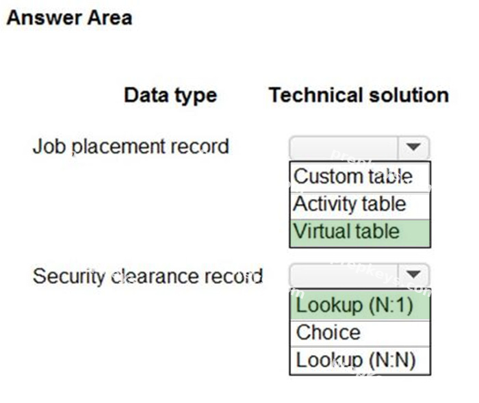 Correct answer diagram